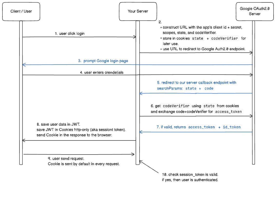 Google OAuth2.0 flow chart.