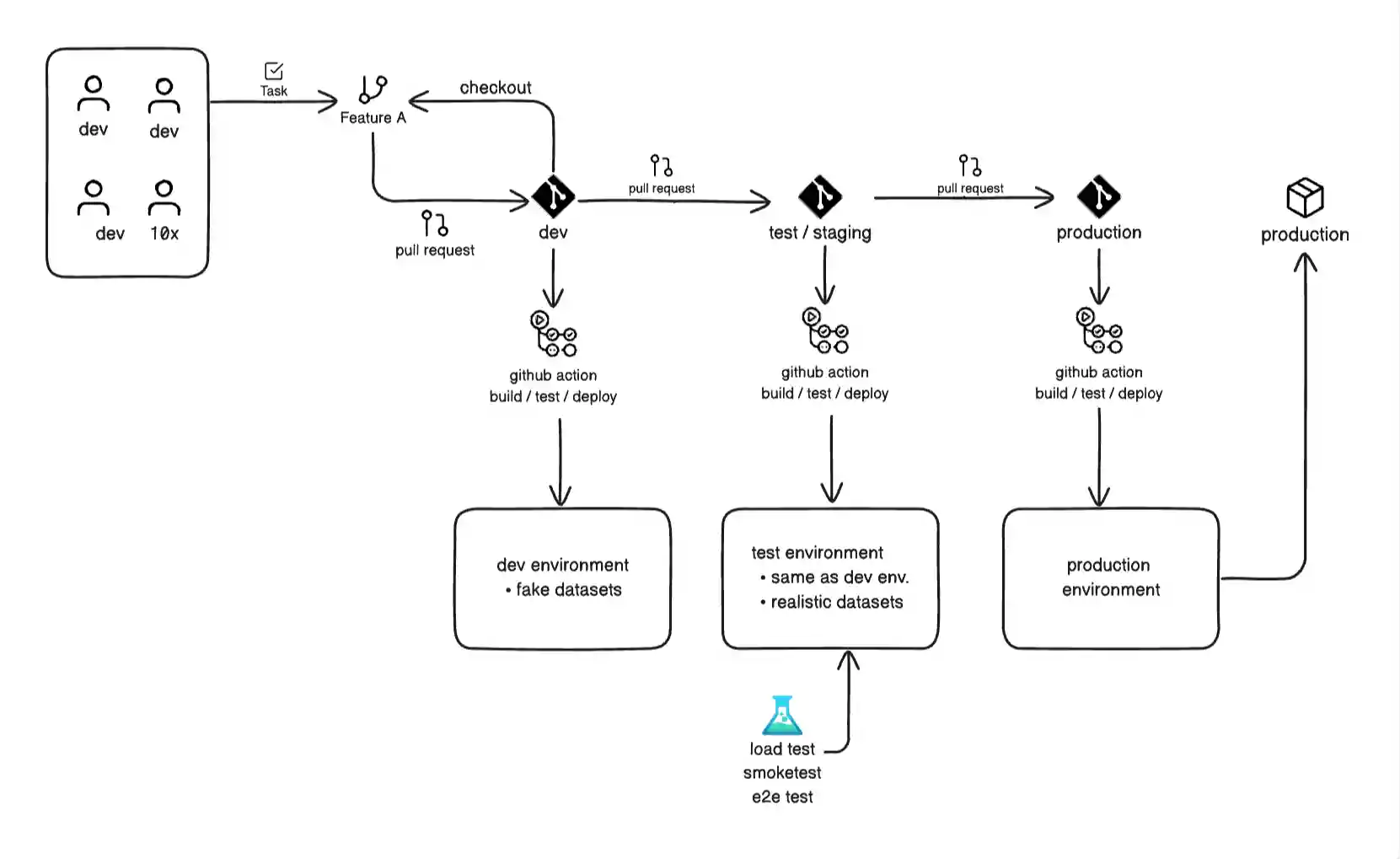 Another approach to CI/CD than Truncate-Based Approach. Contains more stages.
