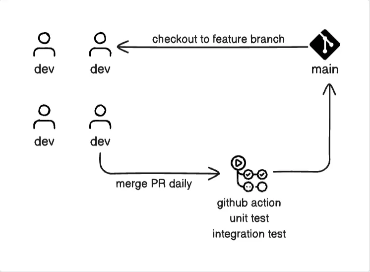 Illustration of Continuous Integration workflow using Truncate-Based Approach (TBA)